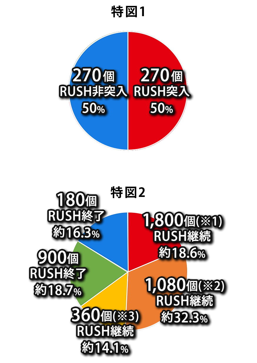 Pフィーバーゴルゴ13 疾風 ver. - スペック（大当り確率